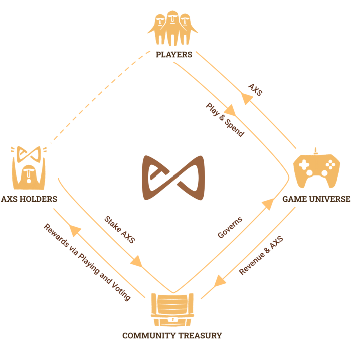 Axie Infinity's AXS Token Up 700% From June Lows