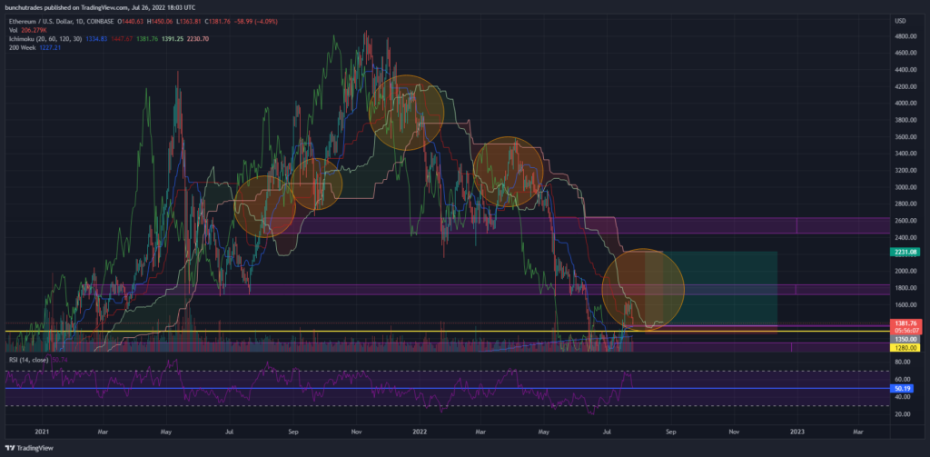 Ichimoku Cloud