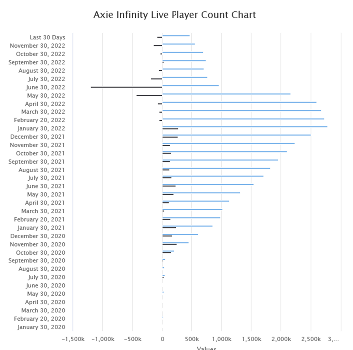 Axie Infinity Live Player Count and Statistics