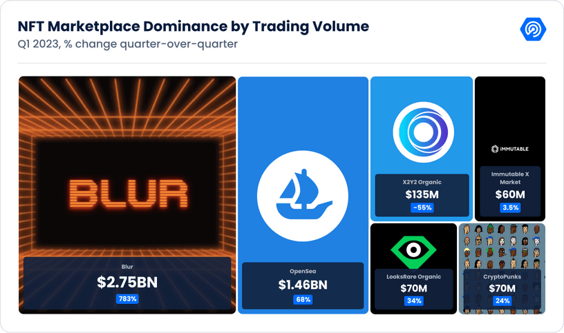 Are NFTs Back? Recent Price Rises Could Signal an End to the Bear -  Blockonomi